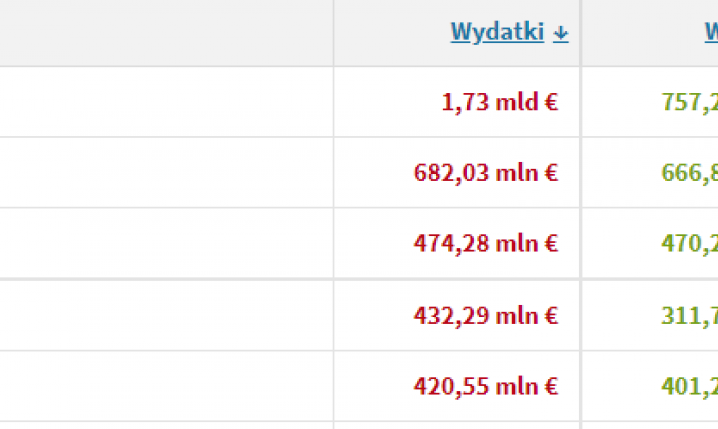 WPŁYWY i WYDATKI transferowe w TOP 5 ligach świata!