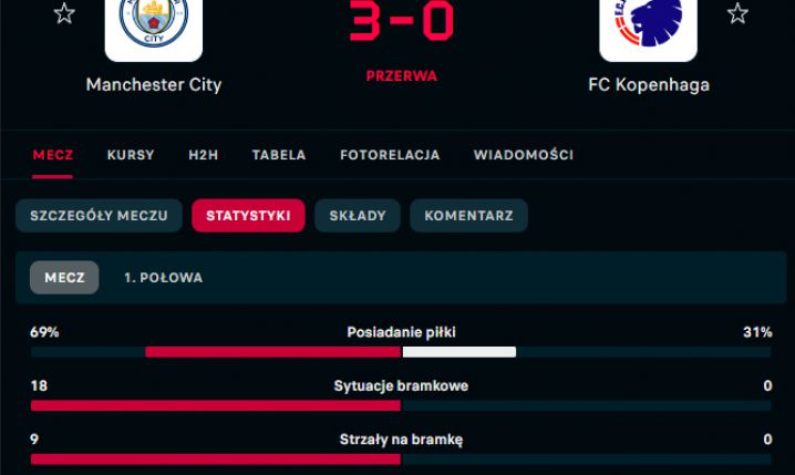 STATYSTYKI 1. połowy meczu Man City - FC Kopenhaga!