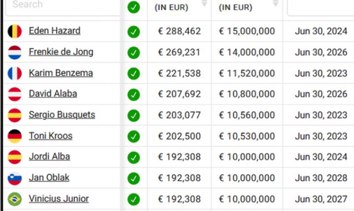 Piłkarze, którzy zarabiają najwięcej w LaLiga!