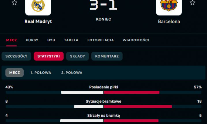 STATYSTYKI meczu Real Madryt 3-1 Barcelona!