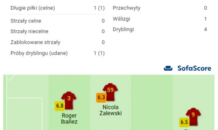 TAK ''SofaScore'' OCENIŁA Nicole Zalewskiego po 1. połowie finału Ligi Konferencji!