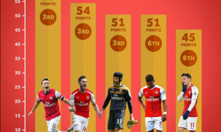 Ostatnie 5 sezonów Arsenalu i jego rezultaty po 28. kolejkach. MASAKRA