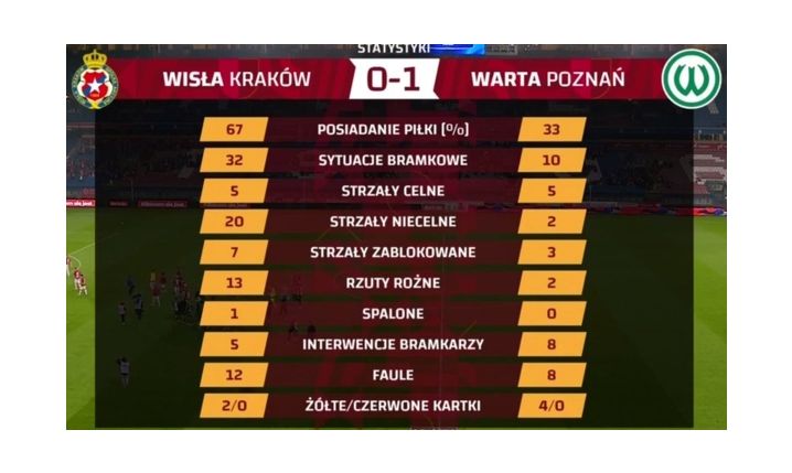 Statystyki meczu Wisła Kraków 0-1 Warta Poznań xD