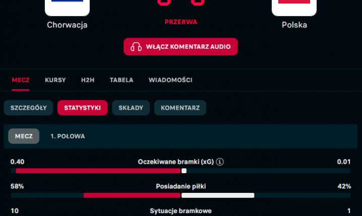 STATYSTYKI 1. połowy meczu Chorwacja - Polska!