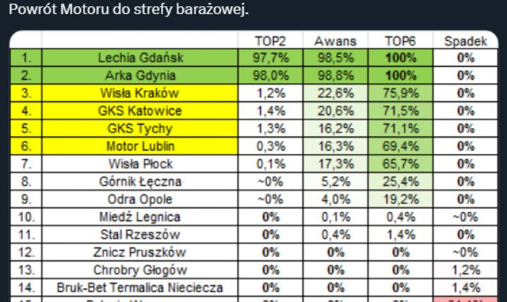 Takie PROCENTOWE SZANSE na awans do Ekstraklasy miała Arka Gdynia miesiąc temu...