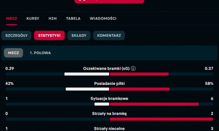 STATYSTYKI 1. połowy meczu Real Madryt - Barcelona