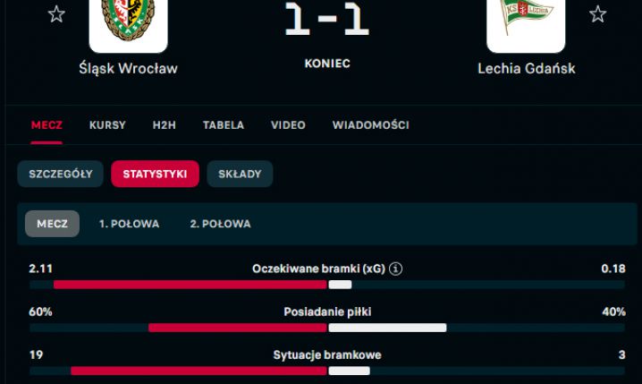 STATYSTYKI meczu Śląsk Wrocław - Lechia Gdańsk!