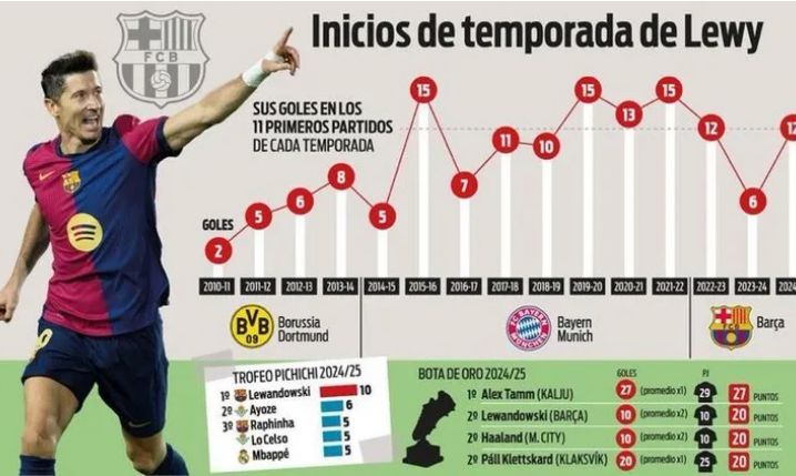 GOLE Lewandowskiego po 11 meczach we wszystkich sezonach!