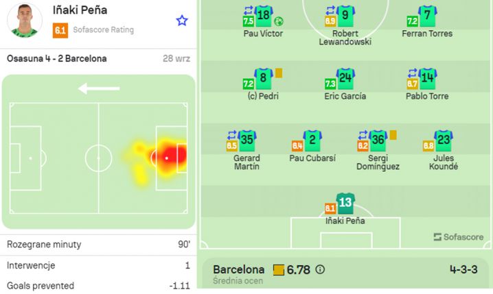 OCENA Inakiego Peni na ''Sofascore'' za mecz z Osasuną