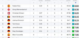 Aktualne TOP 10 piłkarzy na Euro 2024 według ocen na SofaScore!