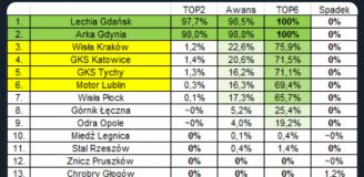 Takie PROCENTOWE SZANSE na awans do Ekstraklasy miała Arka Gdynia miesiąc temu...