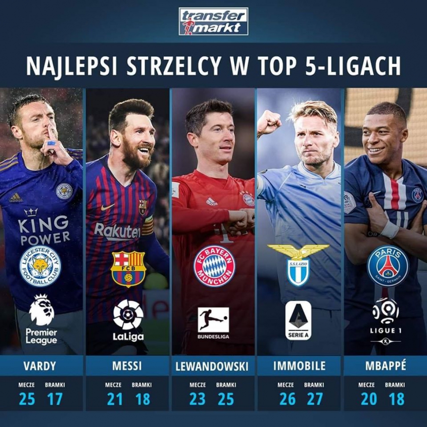 Najlepsi STRZELCY w TOP 5 lig Europy