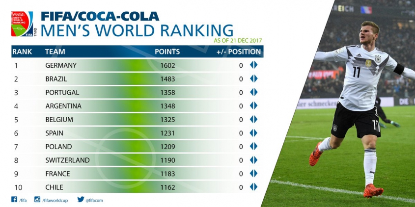 Najnowszy Ranking FIFA