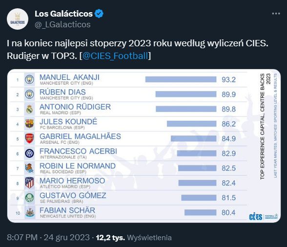 Najlepsi środkowi obrońcy w 2023 roku według CIES!