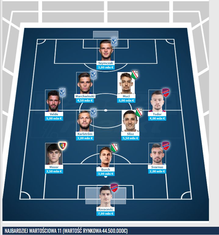 NAJDROŻSZA XI Ekstraklasy według Transfermarkt!