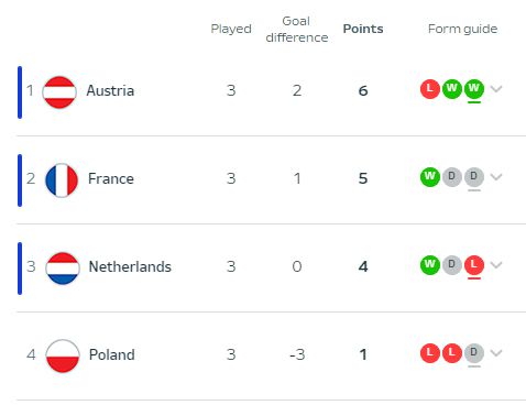 Austria wygrywa grupę D na Euro 2024!