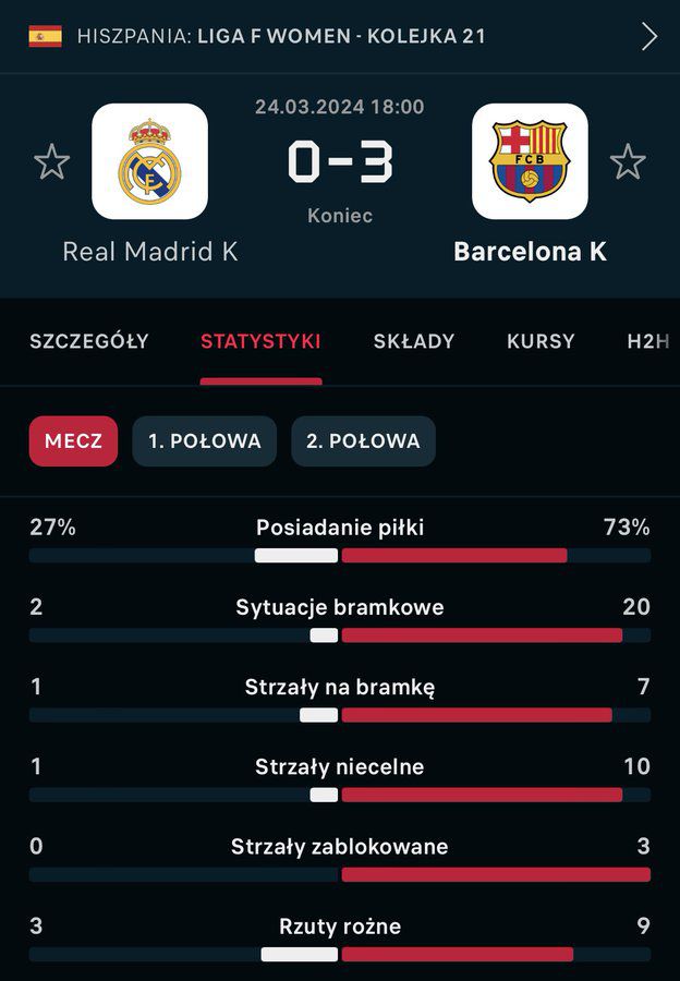 STATYSTYKI meczu Real Madryt - Barcelona w kobiecej lidze hiszpańskiej! :D