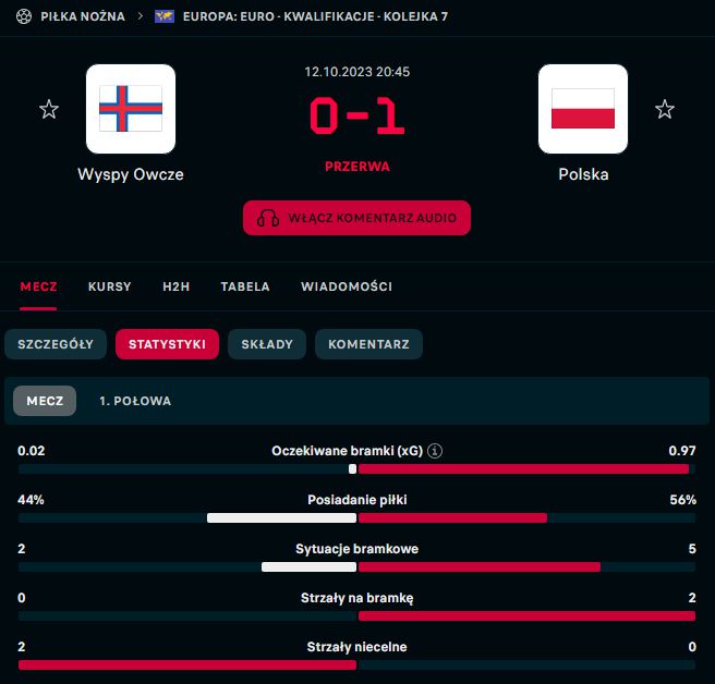 STATYSTYKI 1. połowy meczu Wyspy Owcze - Polska