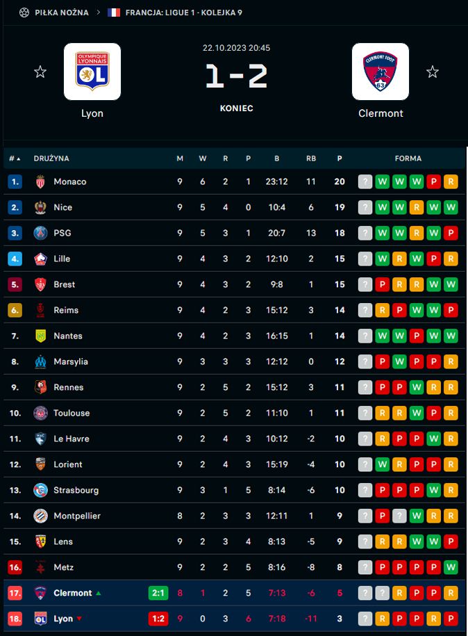 Aktualna SYTUACJA Olympique Lyonu w TABELI Ligue 1!