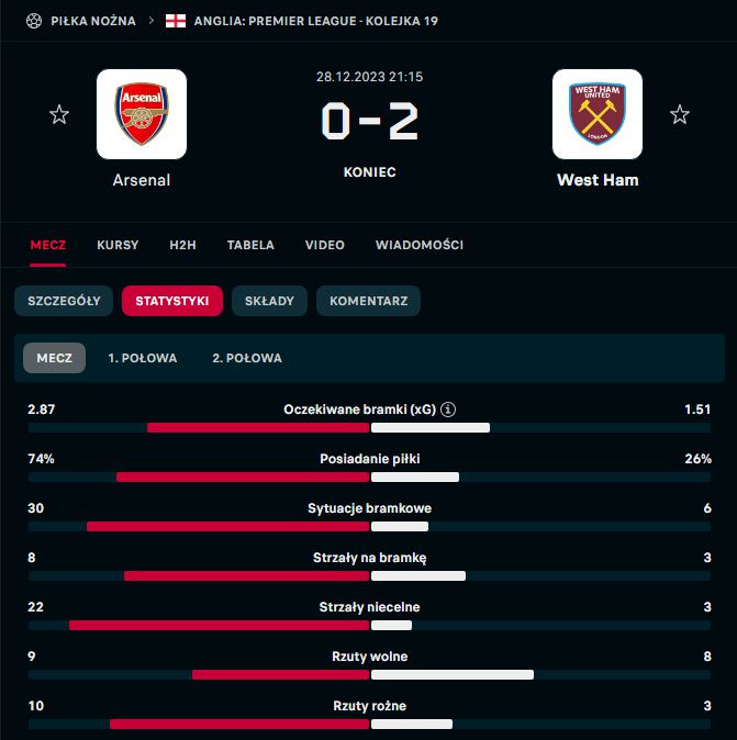 NIEPRAWDOPODOBNE statystyki meczu Arsenal 0-2 West Ham!