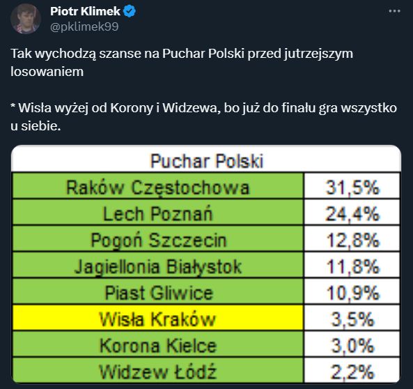 PROCENTOWE SZANSE klubów na wygranie Pucharu Polski!