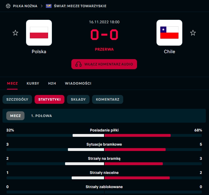 STATYSTYKI 1 połowy meczu Polska - Chile...