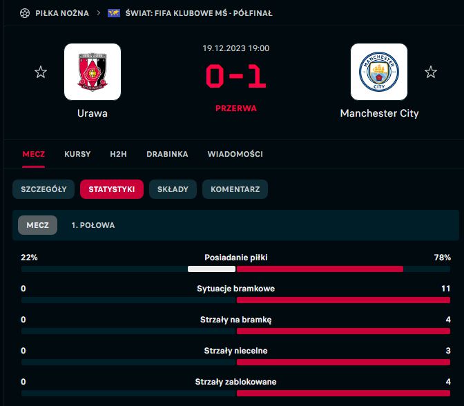 STATYSTYKI 1. połowy meczu Urawa - Man City w KMŚ!