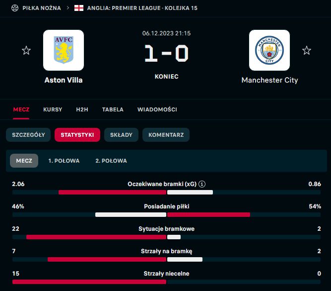 NIESPOTYKANE statystyki Manchesteru City w meczu z Aston Villą...