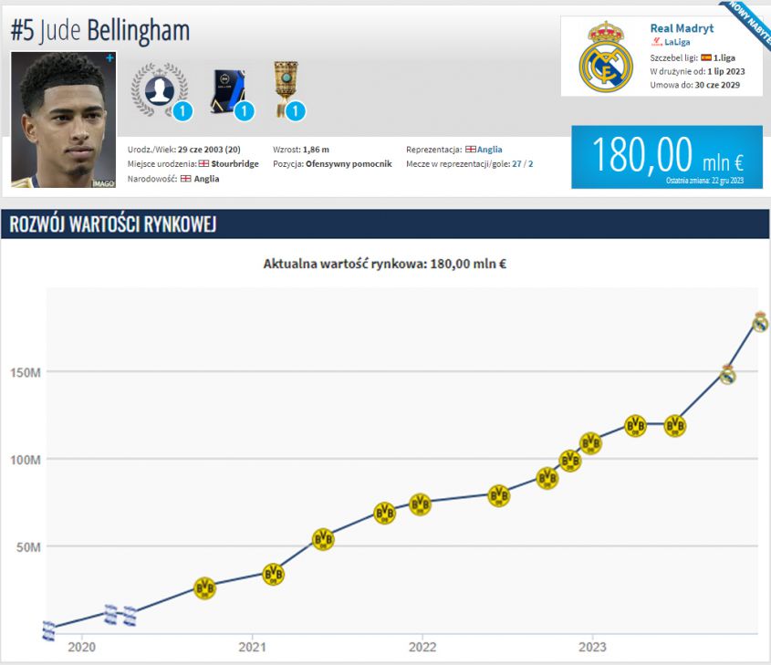 WZROST wartości Jude Bellingham na Transfermarkcie!