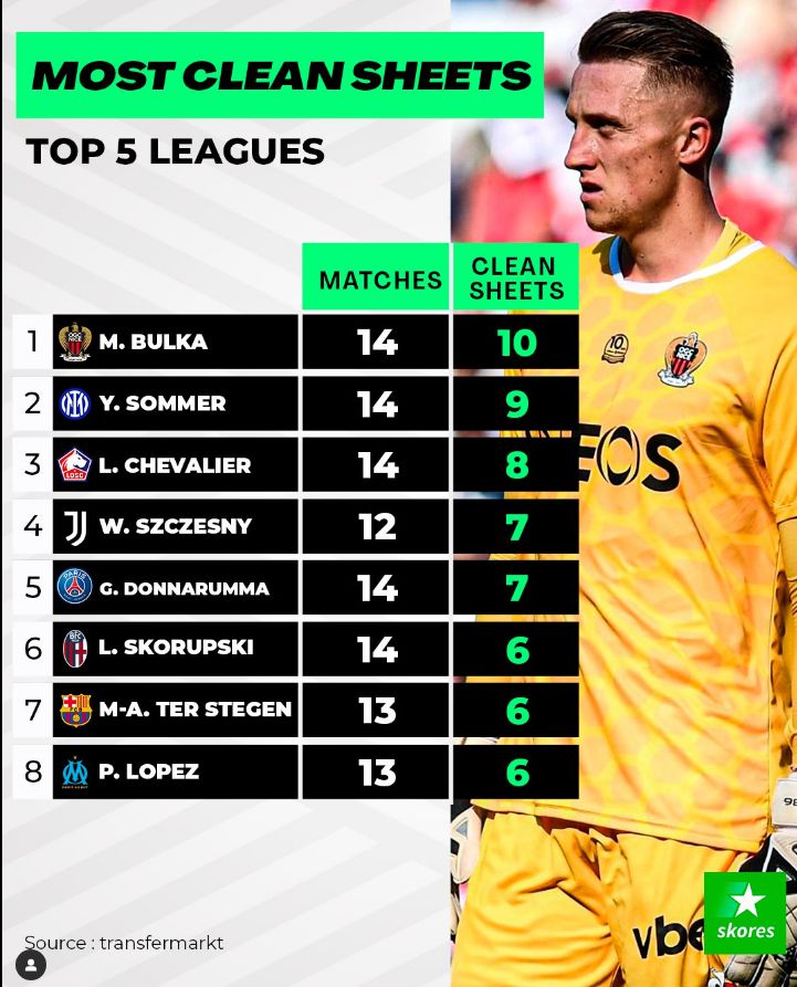 Najwięcej CZYSTYCH KONT w TOP 5 lig Europy!