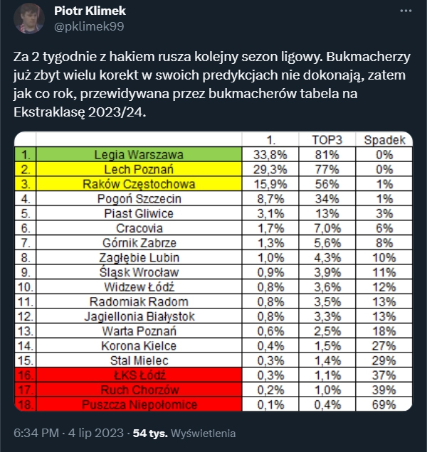 Tak według Bukmacherów będzie wyglądała TABELA Ekstraklasy w sezonie 23/24!