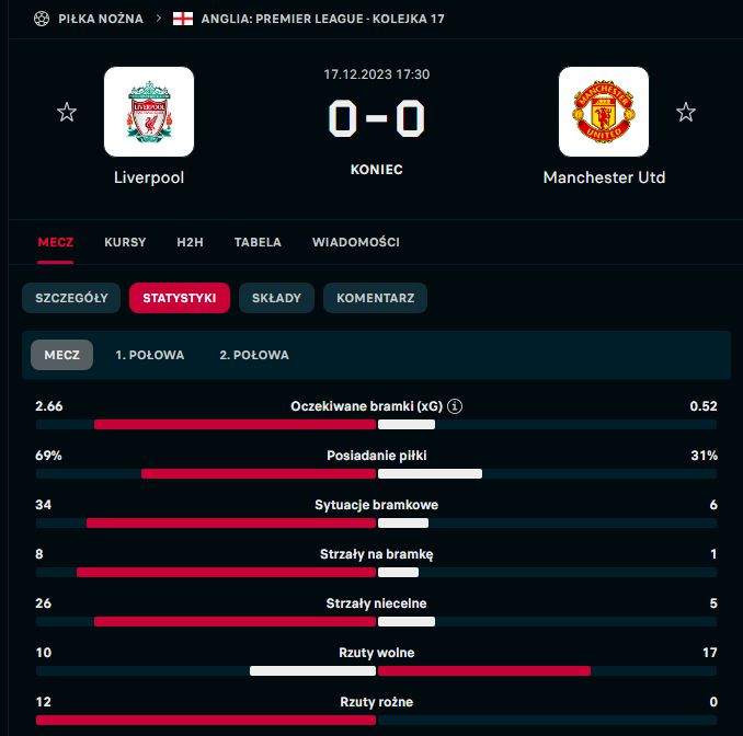 Tak wyglądają STATYSTYKI MECZU Liverpool 0-0 Manchester United