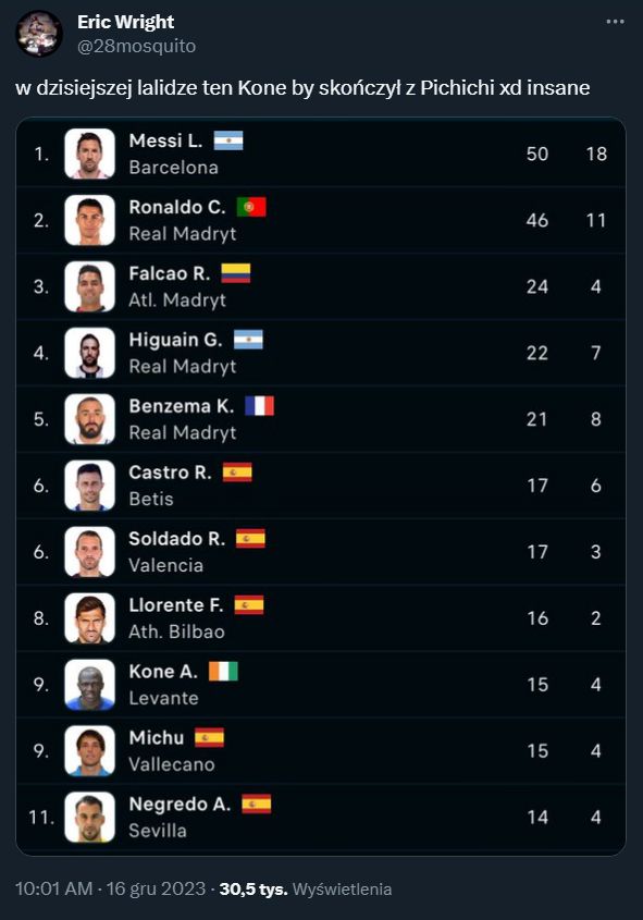 Tak kiedyś wyglądała klasyfikacja strzelców LaLiga...