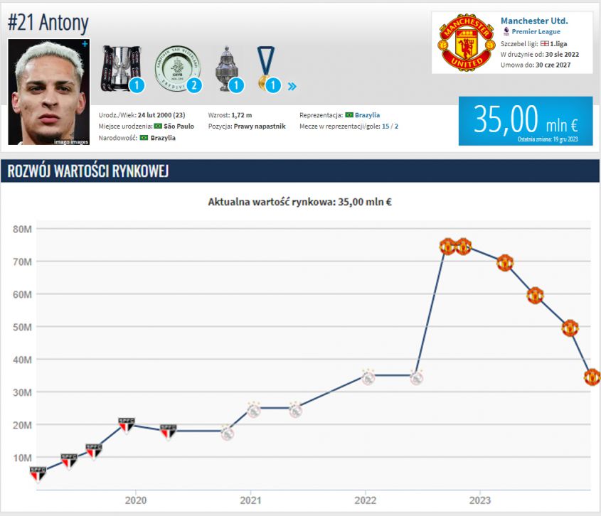 OGROMNY spadek wartości Antony'ego na Transfermarkt!