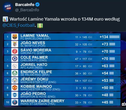 NIESAMOWITY wzrost wartości Lamine Yamala wg CIES Football!