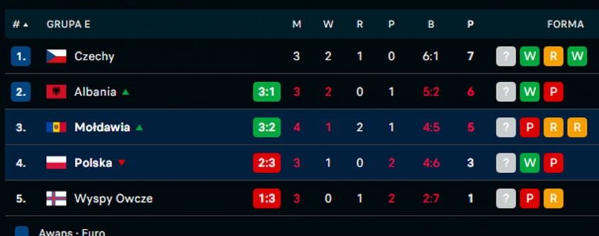SYTUACJA Polski w GRUPIE po meczu z Mołdawią!