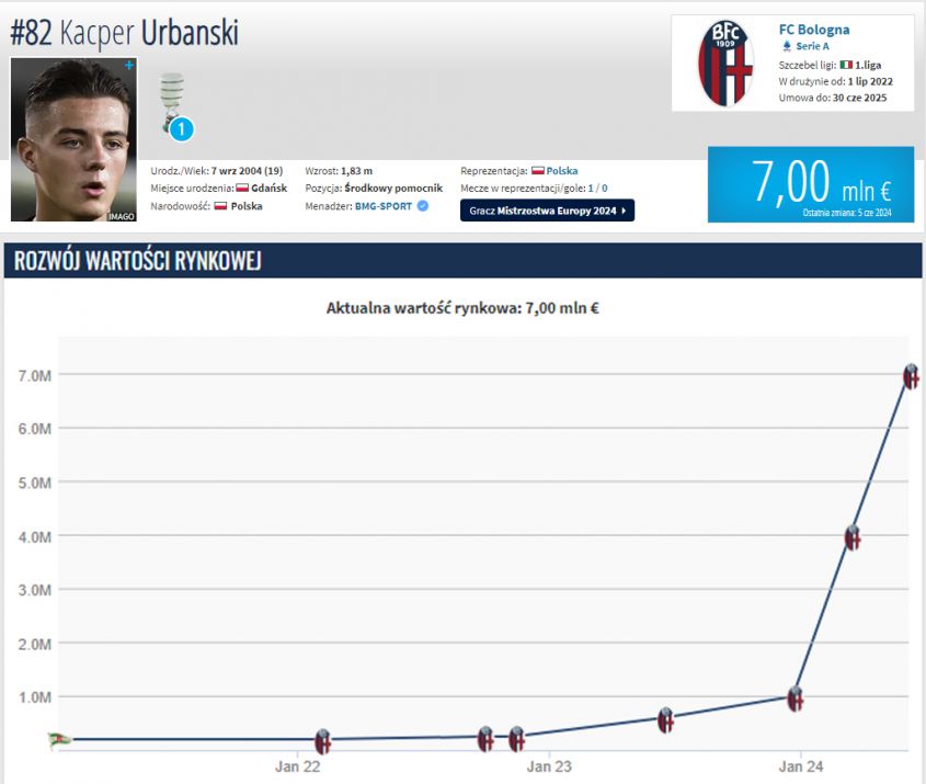 WZROST WARTOŚCI Kacpra Urbańskiego na Transfermarkt!