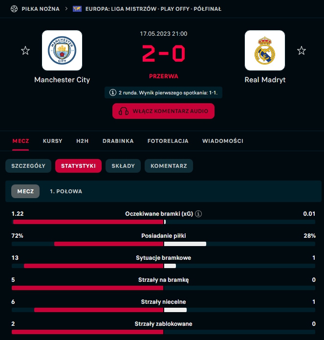 STATYSTYKI 1. połowy meczu Man City - Real Madryt!