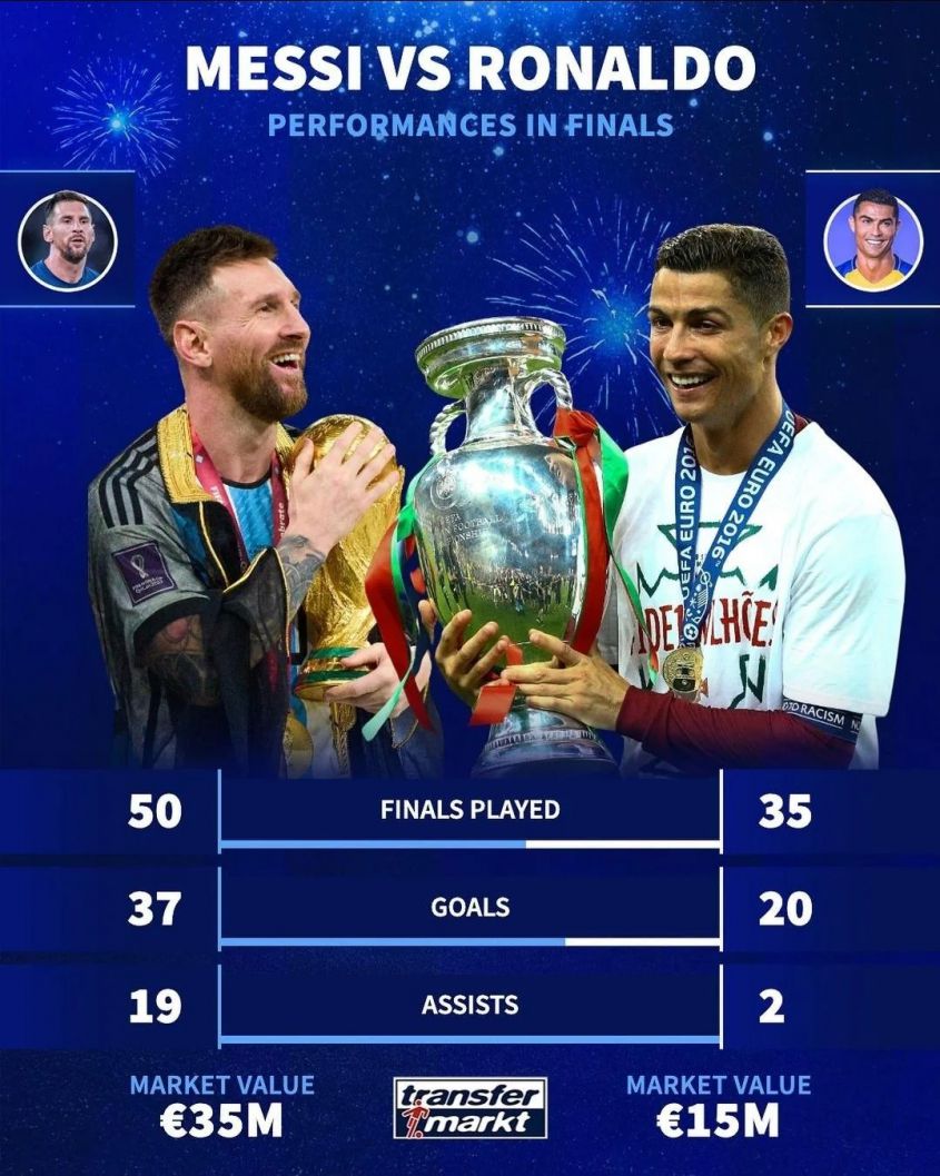 Messi VS Ronaldo w finałach! [PORÓWNANIE STATYSTYK]