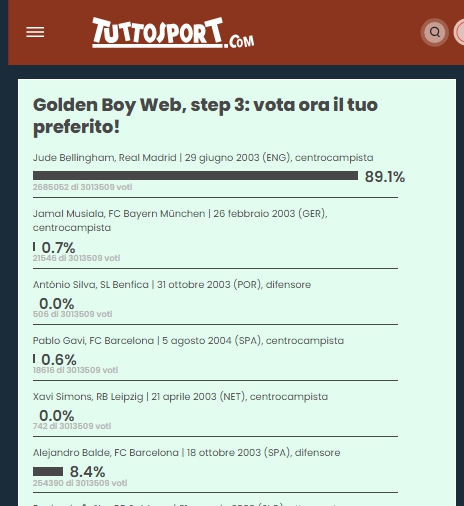 Aktualne WYNIKI GŁOSOWANIA kibiców na nagrodę Golden Boy!