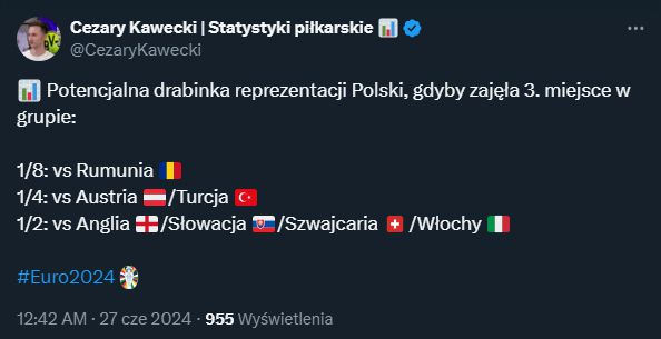 DRABINKA Reprezentacji Polski, gdyby zajęła 3. miejsce w grupie...