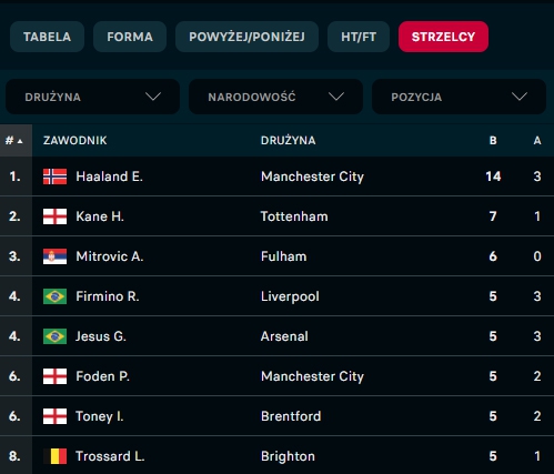 Aktualna KLASYFIKACJA STRZELCÓW Premier League!