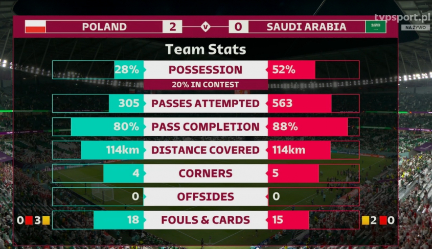 STATYSTYKI meczu Polska - Arabia Saudyjska!