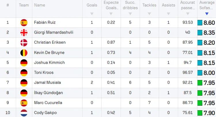 Aktualne TOP 10 piłkarzy na Euro 2024 według ocen na SofaScore!