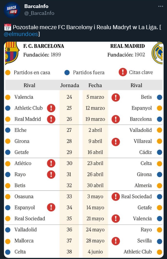 PRZECIWNICY Barcelony i Realu w pozostałych meczach LaLiga!