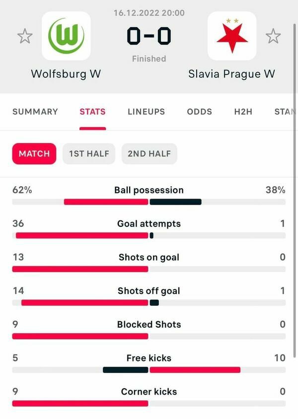 NIEPRAWDOPODOBNE statystyki w meczu kobiet Wolfsburga!