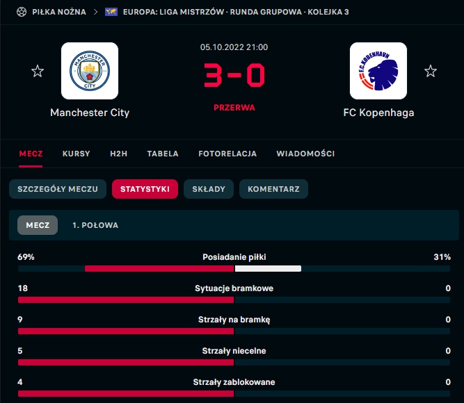 STATYSTYKI 1. połowy meczu Man City - FC Kopenhaga!