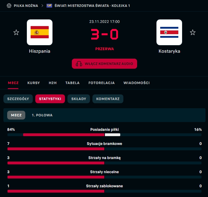 KOSMICZNE STATYSTYKI 1 połowy meczu Hiszpania - Kostaryka!