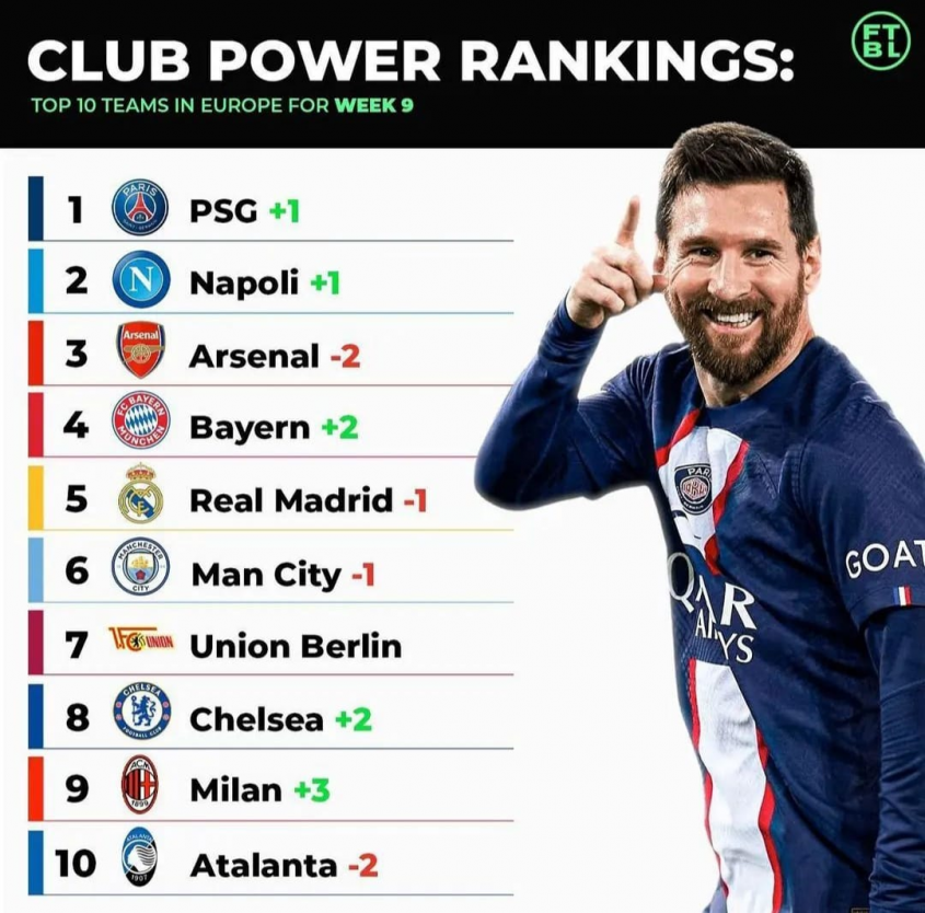 Aktualny ''POWER RANKING'' klubów w Europie!