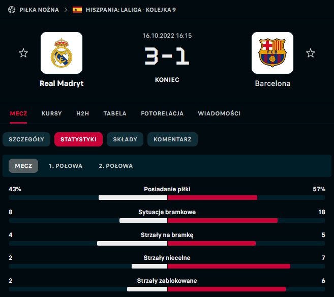 STATYSTYKI meczu Real Madryt 3-1 Barcelona!